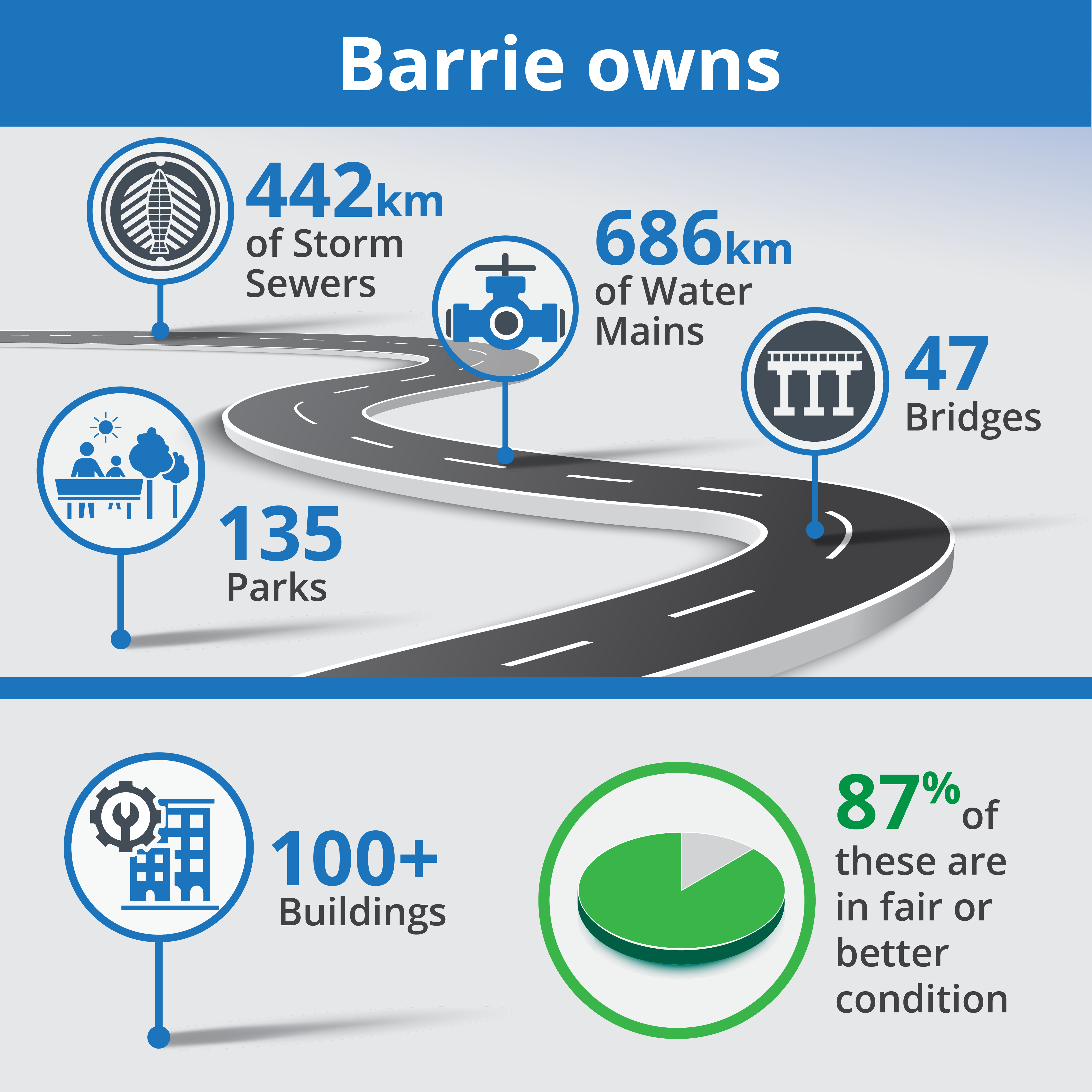 Infographic with text: Barrie owns 442km of storm sewers | 686km of water mains | 47 bridges | 135 parks | 100+ buildings | 87% of these are in fair or better condition