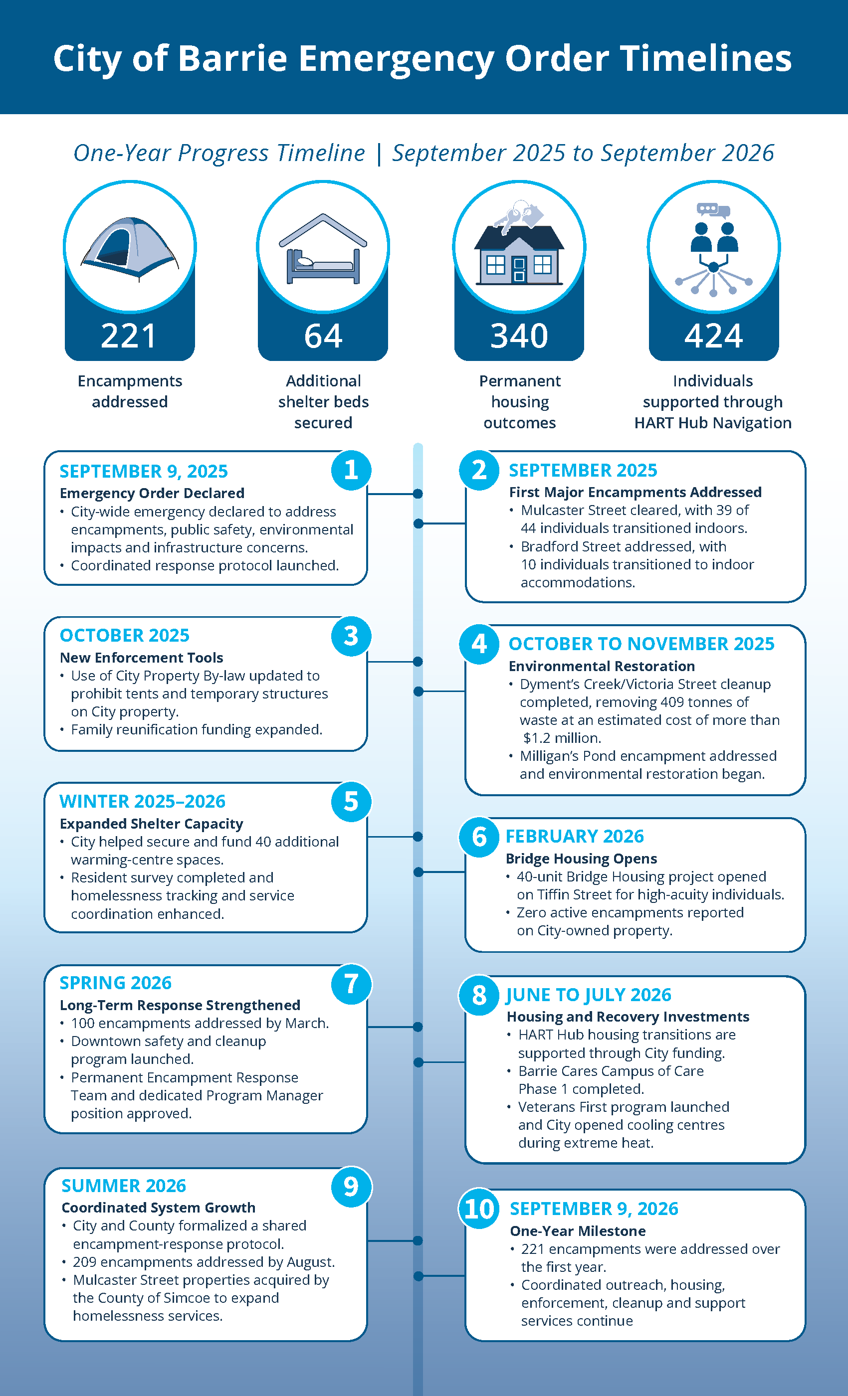 Infographic summarizing the City of Barrie Emergency Order timelines and statistics outlined above.