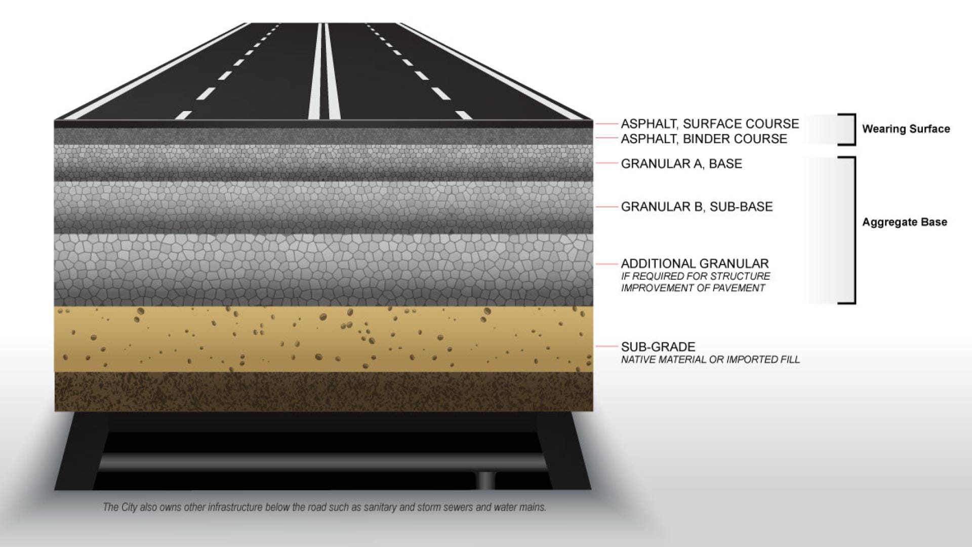 Diagram detailing the different pavement layers
