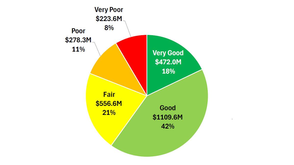 Pie Chart with text: Very Good $472.0M 18% | Good $1109.6M 42% | Fair $556.6M 21% | Poor $278.3M 11% | Very Poor $223.6M 8%