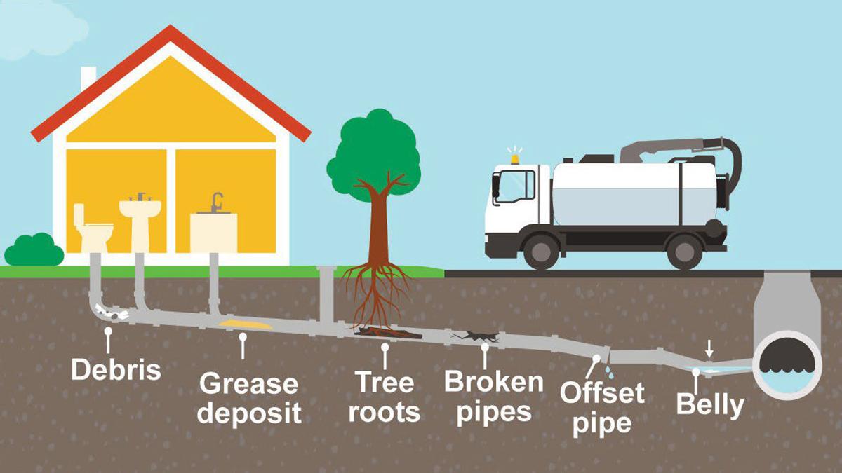 Illustration showing common plumbing issues caused by debris, grease deposits, tree roots, broken pipes, offset pipe, and a pipe belly, with a house and a plumbing service truck depicted.