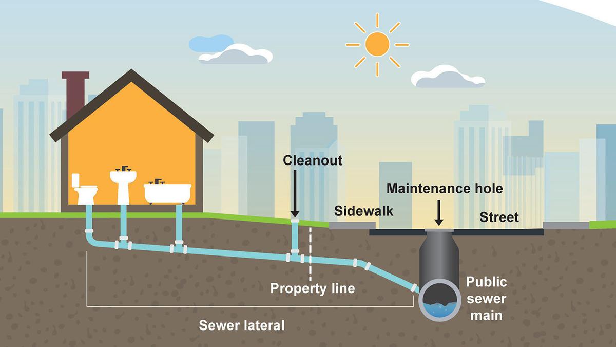 Illustration showing a residential sewer connection to a public sewer main. Features a house with plumbing extending underground from the house to the public sewer line under the street. Labels include "Cleanout," "Sewer lateral," "Property line," "Sidewalk," "Maintenance hole," and "Public sewer main," set against a backdrop with a city skyline and sun.