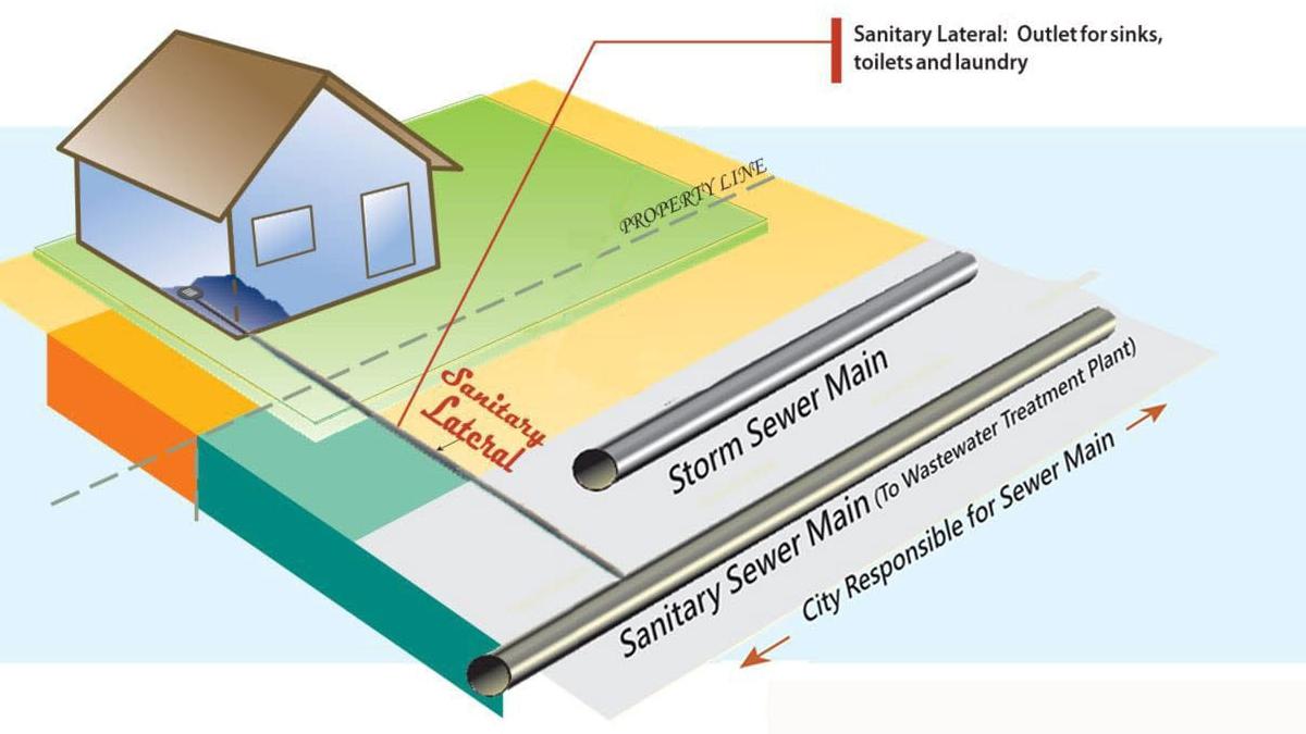 Illustration showing the layout of a residential sewage system, including a sanitary lateral connecting a house to the sanitary sewer main and the storm sewer main. Labels indicate the property line and city responsibility for the sewer main.