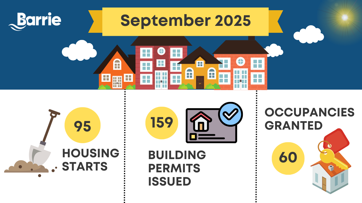 September 2025 | 95 Housing Starts | 159 Building Permits Issued | 60 Occupancies Granted