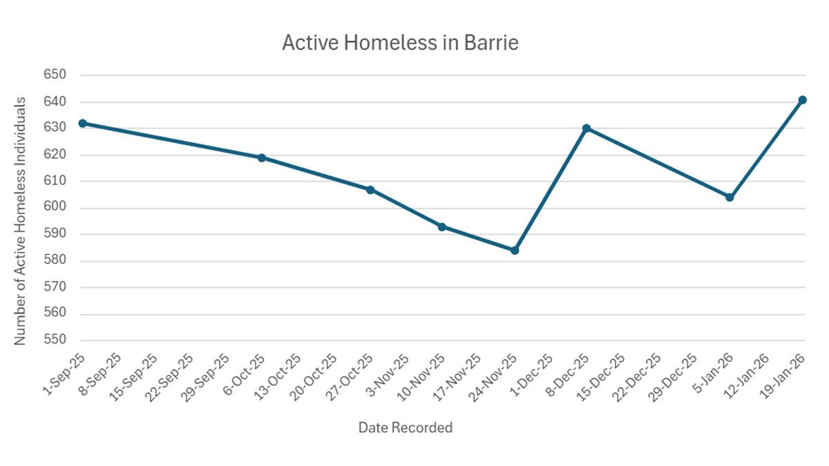 Graph titled "Active Homeless in Barrie". Starting Sept. 1, 2025, there were ~630 homeless individuals. The number trends downward through Nov., reaching ~585 individuals. The number increases in early Dec. to ~630, lowers to ~605 in early Jan. 2026 to, and increases to ~640 as of Jan. 19.