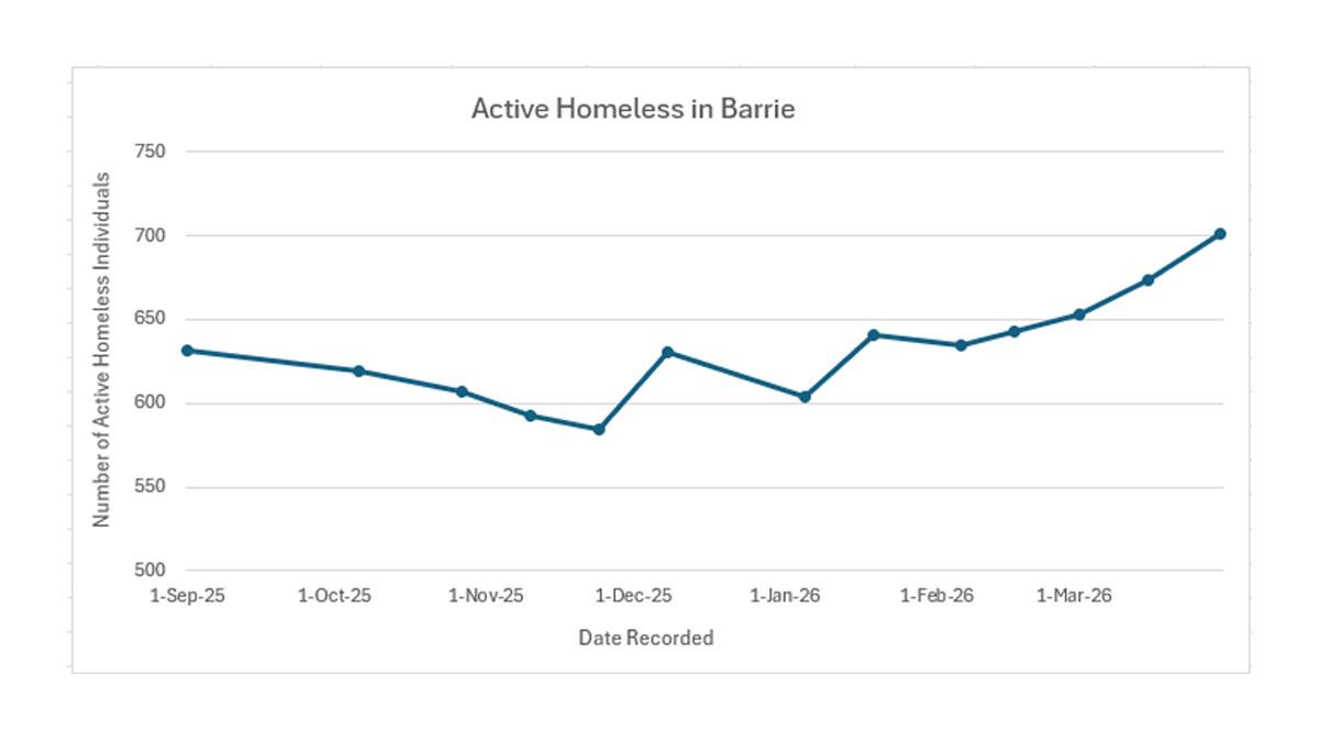 Line graph titled "Active Homeless in Barrie". Starting Sept. 1, 2025, there were ~630 homeless individuals. The number trends downward through Nov., reaching ~585 individuals. The number of homeless individuals increases in early Dec. to ~630, lowers to ~605 in early Jan. 2026, increases to ~640 as mid-Jan. and is ~700 at the end of March.