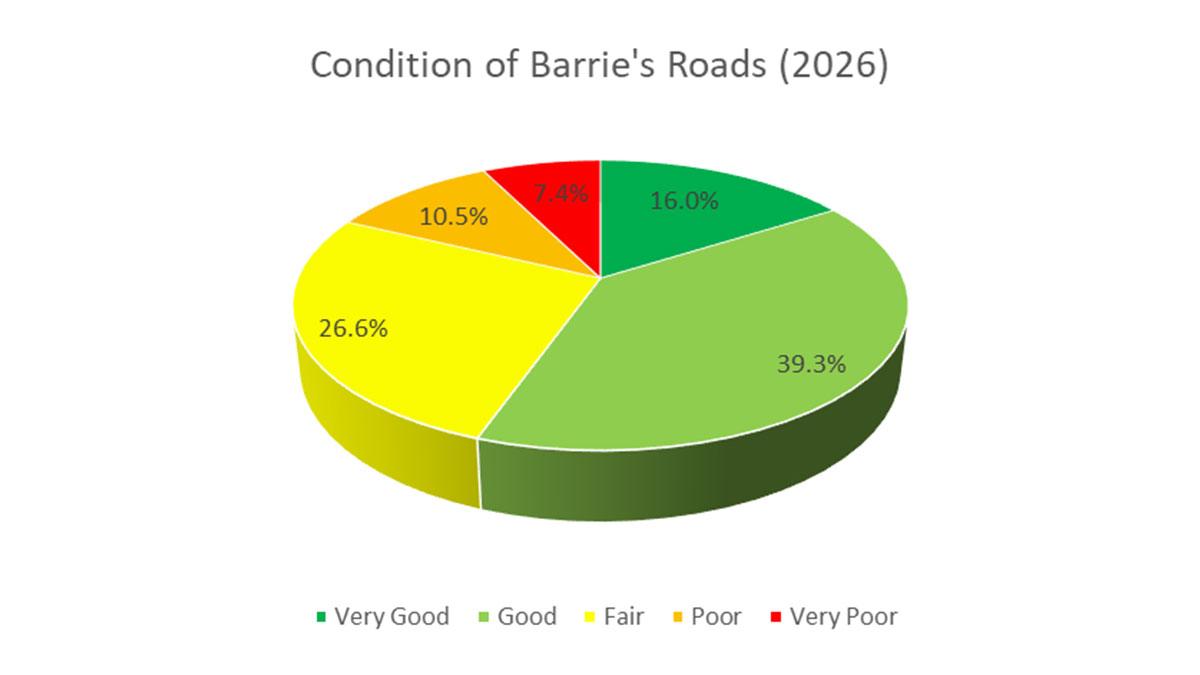 Pie chart showing road conditions: 16% very good, 39.3% good, 26.6% fair, 10.5% poor, 7.4% very poor.