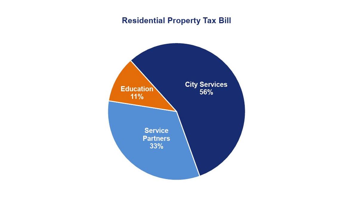 Residential property tax bill pie chart: City Services 56%, Service Partners 33%, Education 11%.