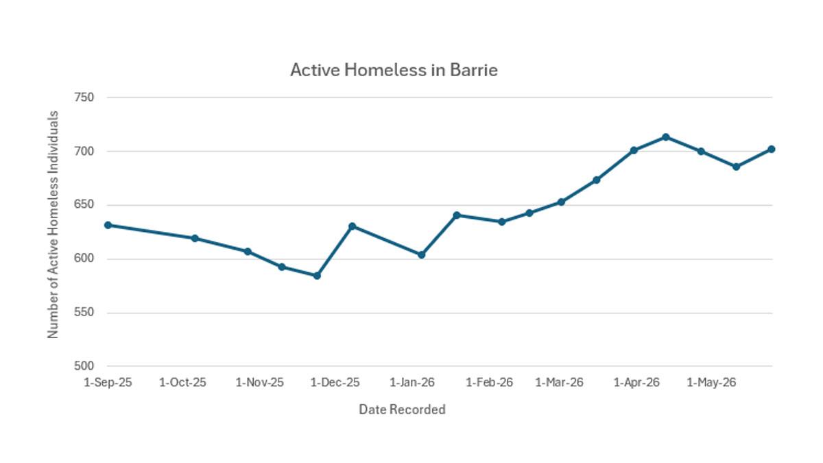 Line graph showing the trend of active homelessness in Barrie over time. Full details provided in the table that follows.