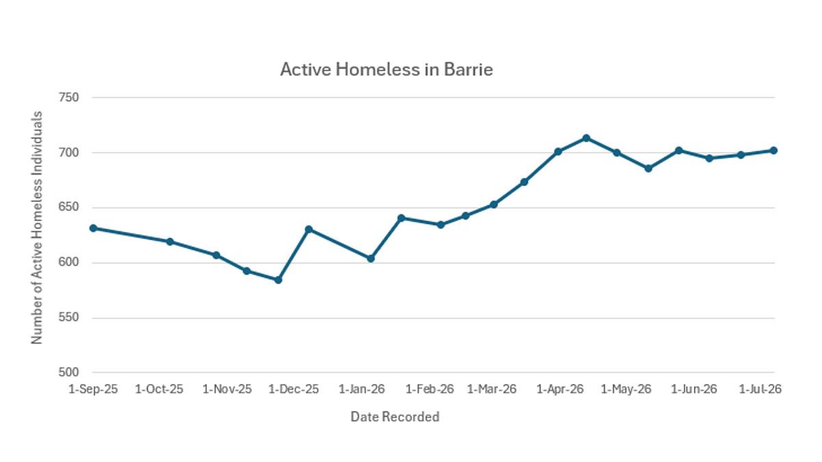 Line graph showing the trend of active homelessness in Barrie over time. Full details provided in the table that follows.