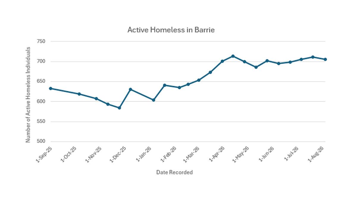 Line graph showing the trend of active homelessness in Barrie over time. Full details provided in the table that follows.