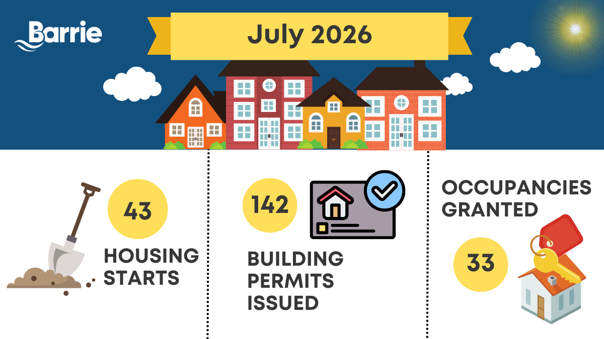 July 2026: 43 housing starts, 142 building permits issued and 33 occupancies granted.