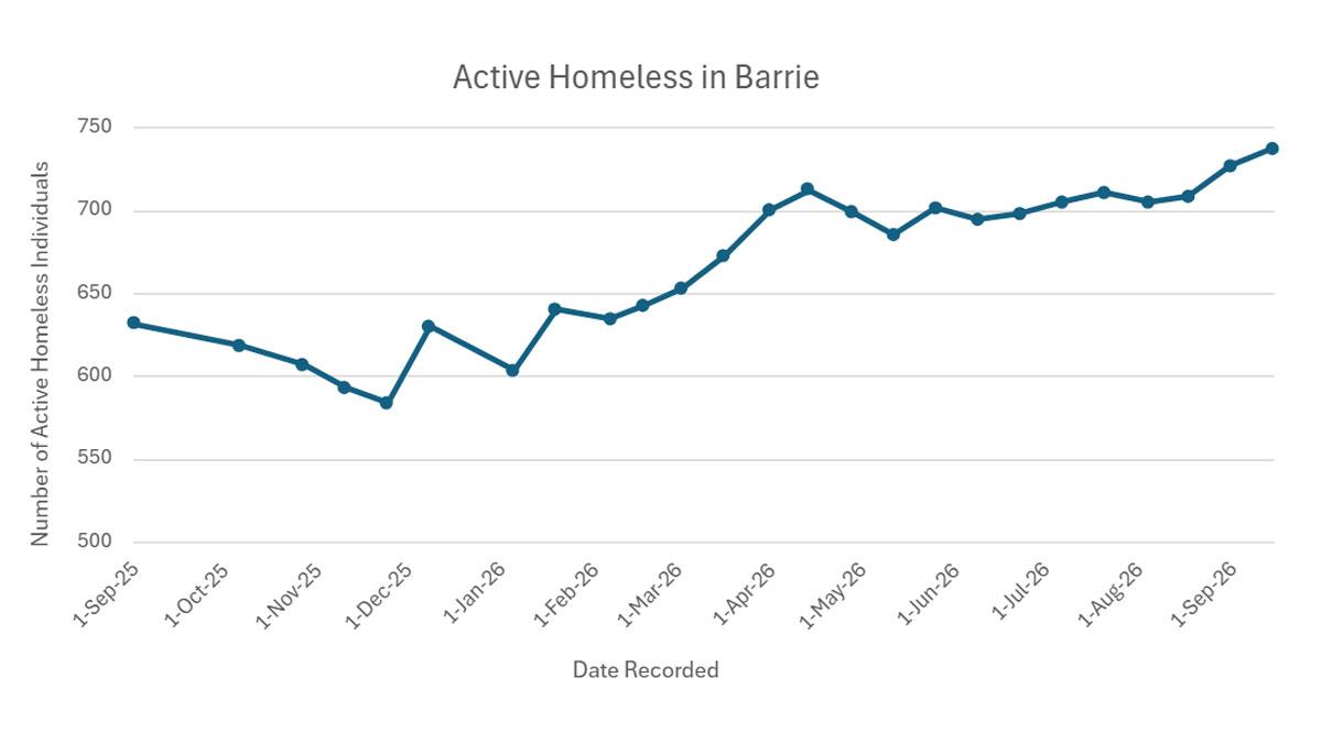 Line graph showing the trend of active homelessness in Barrie over time. Full details provided in the table that follows.