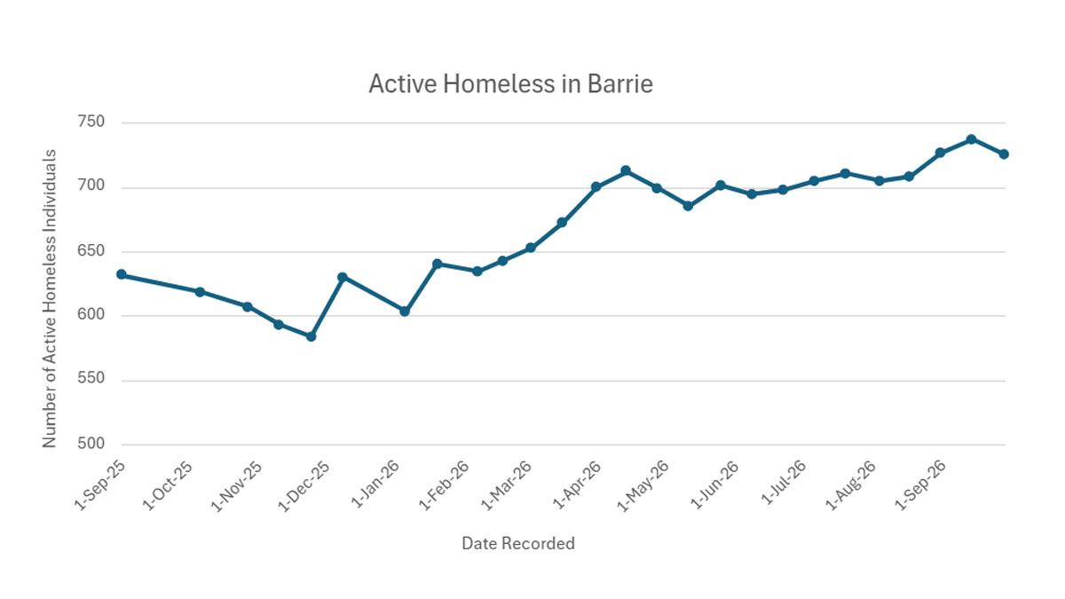 Line graph showing the trend of active homelessness in Barrie over time. Full details provided in the table that follows.