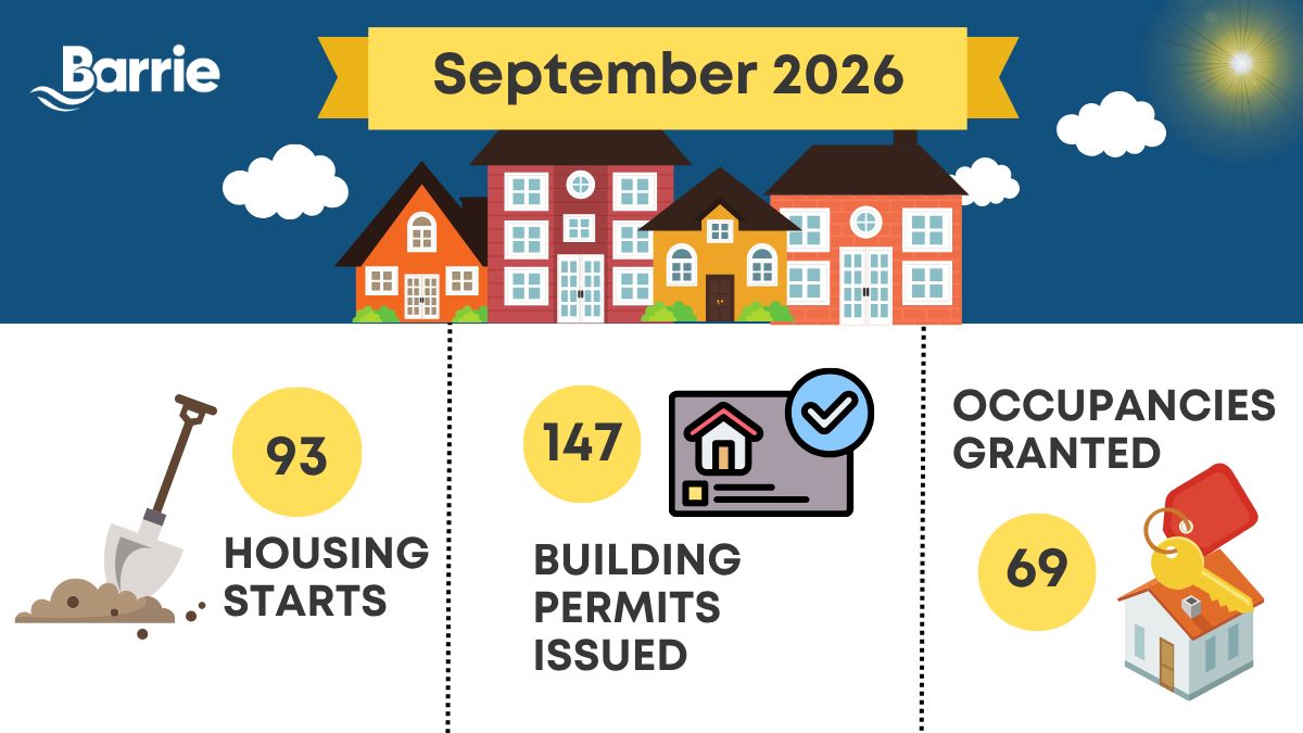 September 2026: 93 housing starts, 147 building permits issued and 69 occupancies granted.