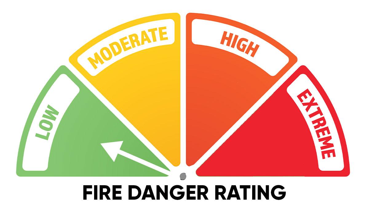 Graphic of a fire danger rating meter with segments labeled low in green, moderate in yellow, high in orange, and extreme in red, featuring an arrow pointing to the low (green) section.