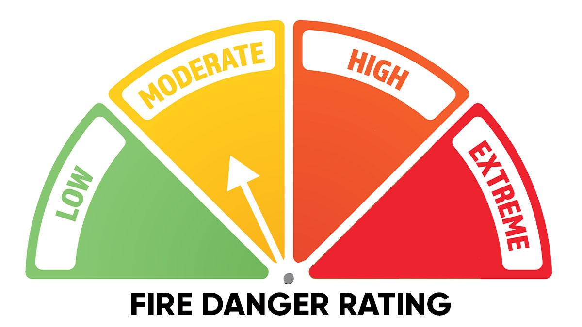 Graphic of a fire danger rating meter with segments labeled low in green, moderate in yellow, high in orange, and extreme in red, featuring an arrow pointing to the moderate (yellow) section.