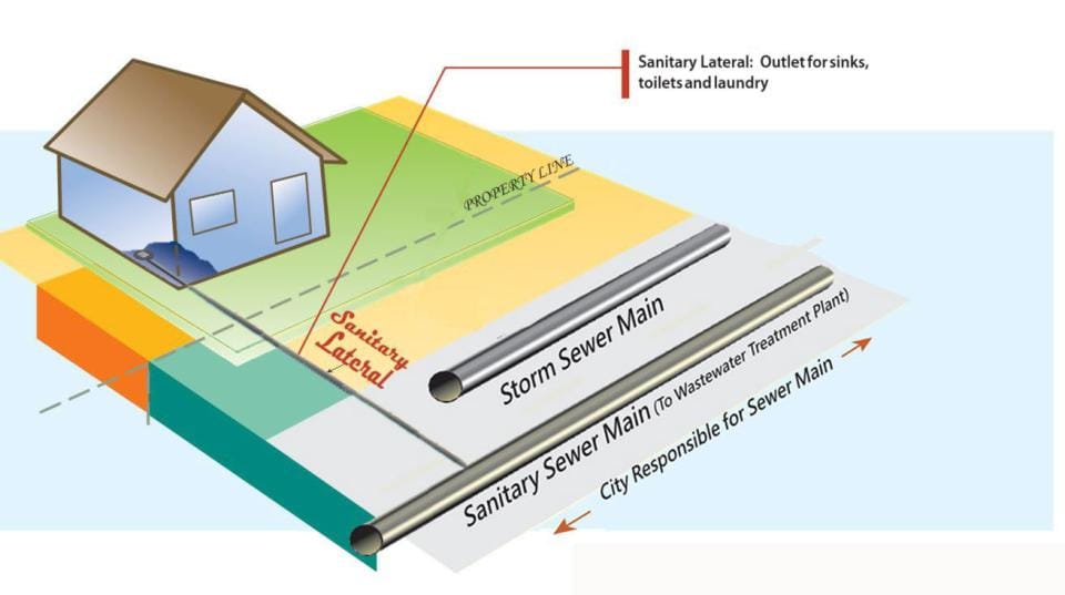 Sanitary Sewer Lateral Repair & Replacement Grant City of Barrie